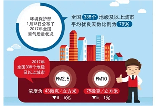 北方城市2017年P(guān)M2.5和PM10實(shí)現(xiàn)“雙降”，熱泵采暖功不可沒(méi)