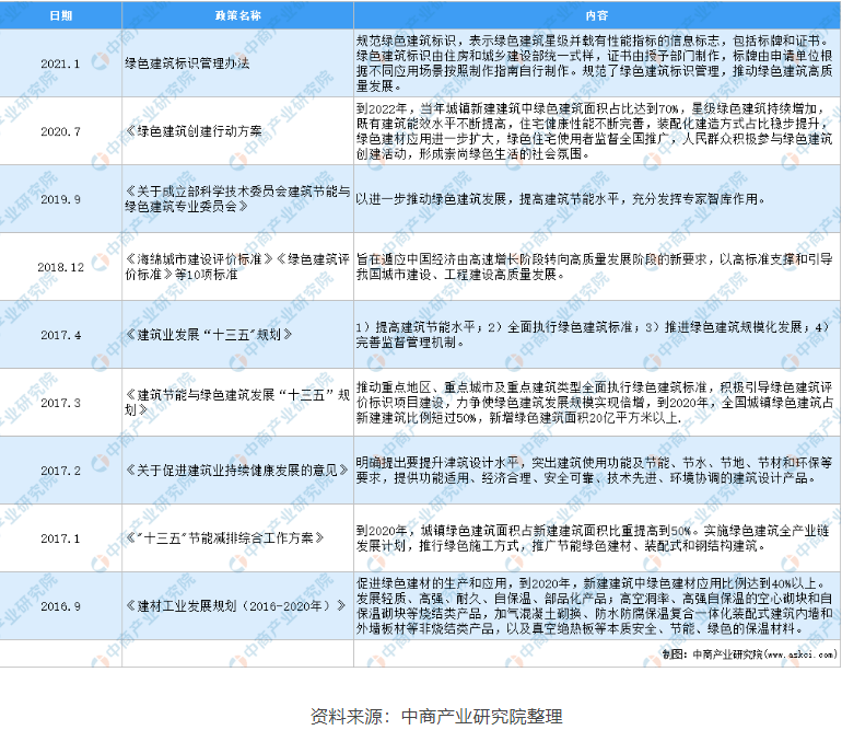 助力城市“綠色建筑”，提升建筑能效水平，空氣能熱水器未來可期！