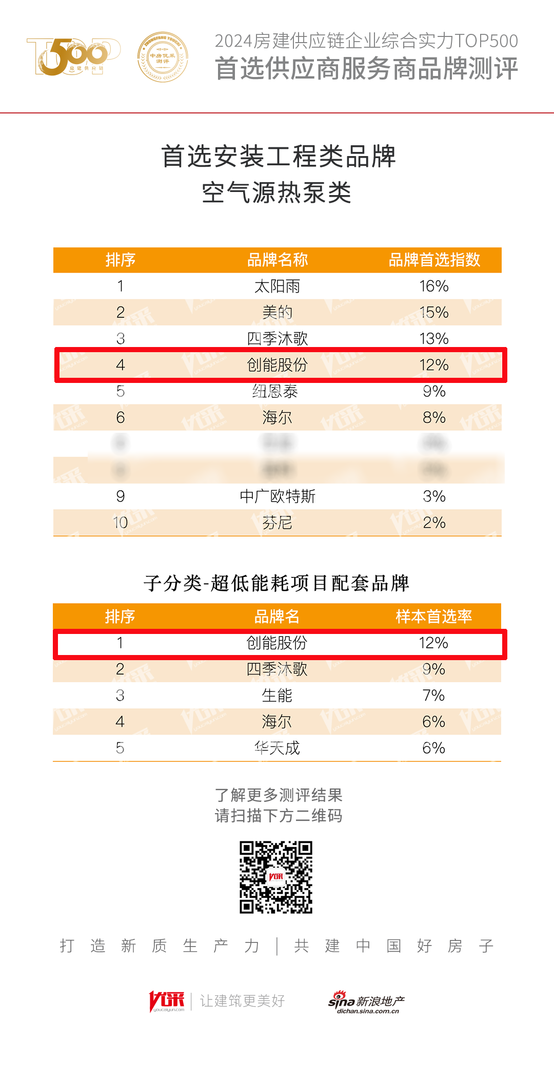 超低能耗項目配套品牌第一！2024房地產(chǎn)TOP500測評成果發(fā)布，創(chuàng)能股份榮獲三大獎項！